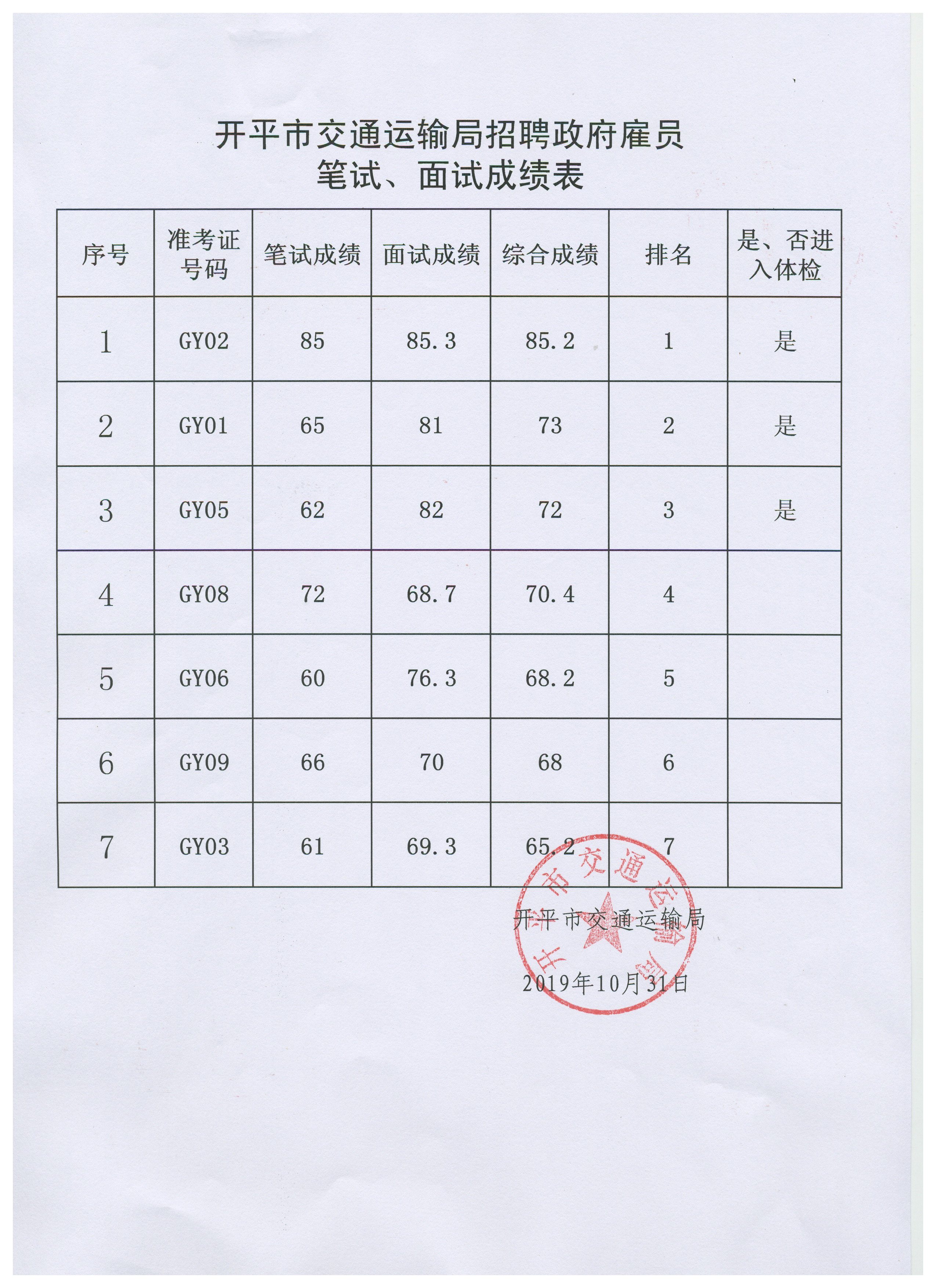 開平市交通運(yùn)輸局招聘政府雇員筆試、面試成績表.jpg
