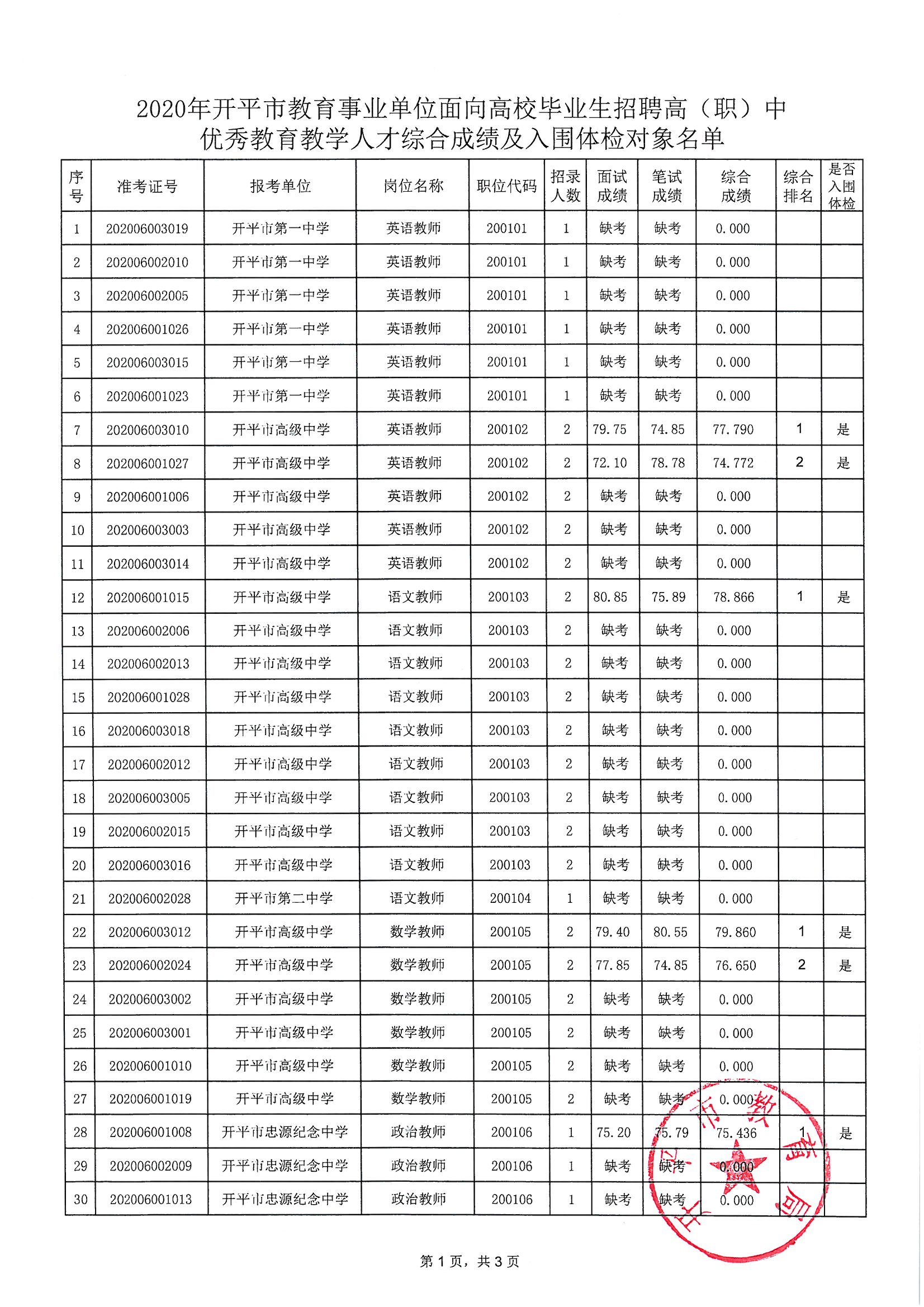 關(guān)于2020年開平市教育事業(yè)單位面向高校畢業(yè)生招聘高（職）中優(yōu)秀教育教學(xué)人才綜合成績(jī)及入圍體檢對(duì)象公布的通知_頁(yè)面_2.jpg