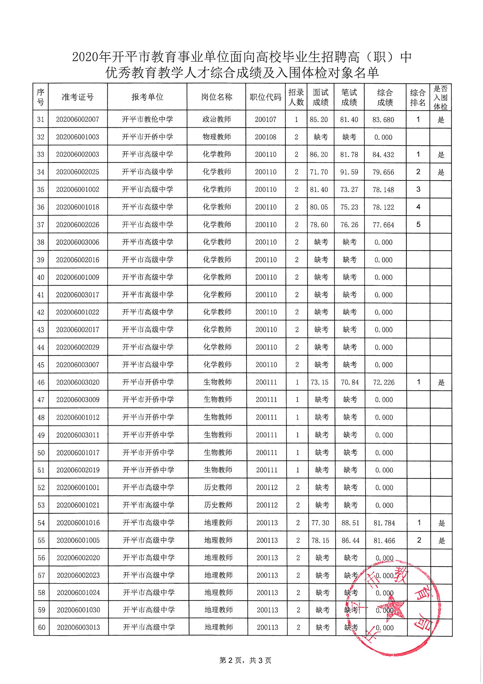 關(guān)于2020年開平市教育事業(yè)單位面向高校畢業(yè)生招聘高（職）中優(yōu)秀教育教學(xué)人才綜合成績(jī)及入圍體檢對(duì)象公布的通知_頁(yè)面_3.jpg