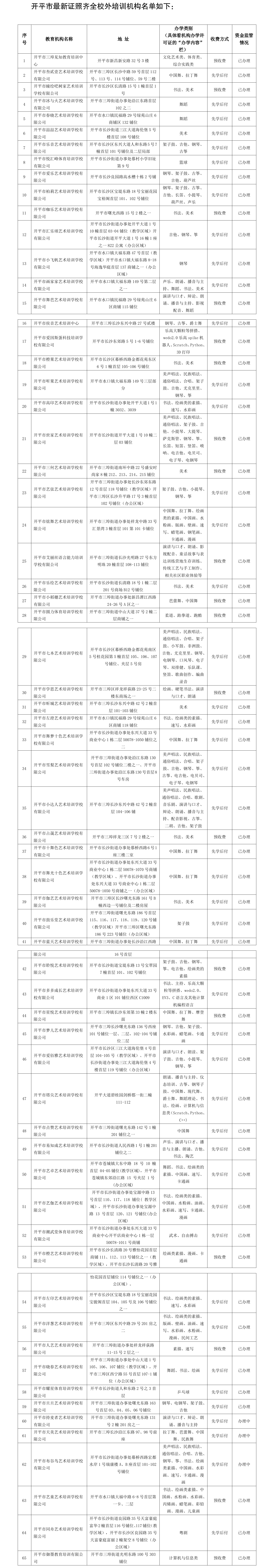 65間！開平市證照齊全校外培訓(xùn)機(jī)構(gòu)名單（數(shù)據(jù)截至2024年4月23日）(1).png