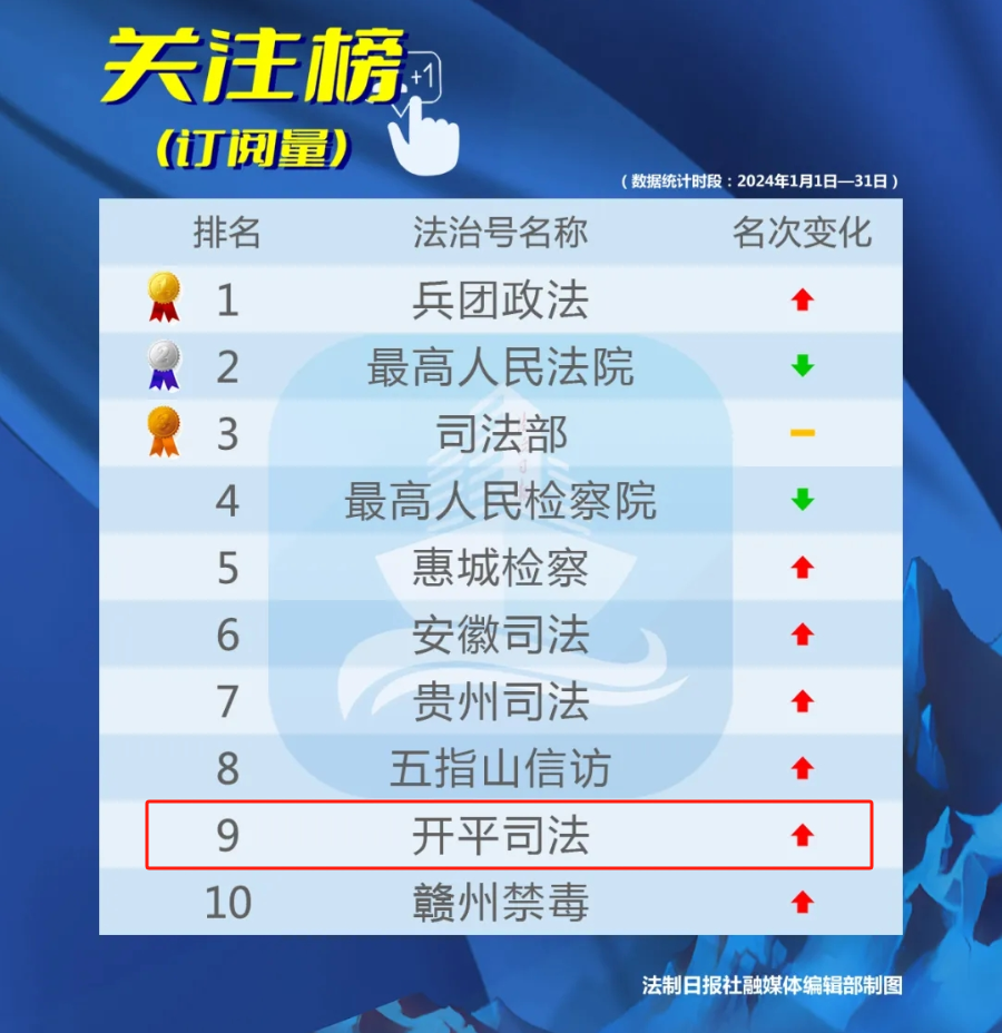 2024年1月榜單，“開平司法”在全國法治號關(guān)注榜位列第九！.png