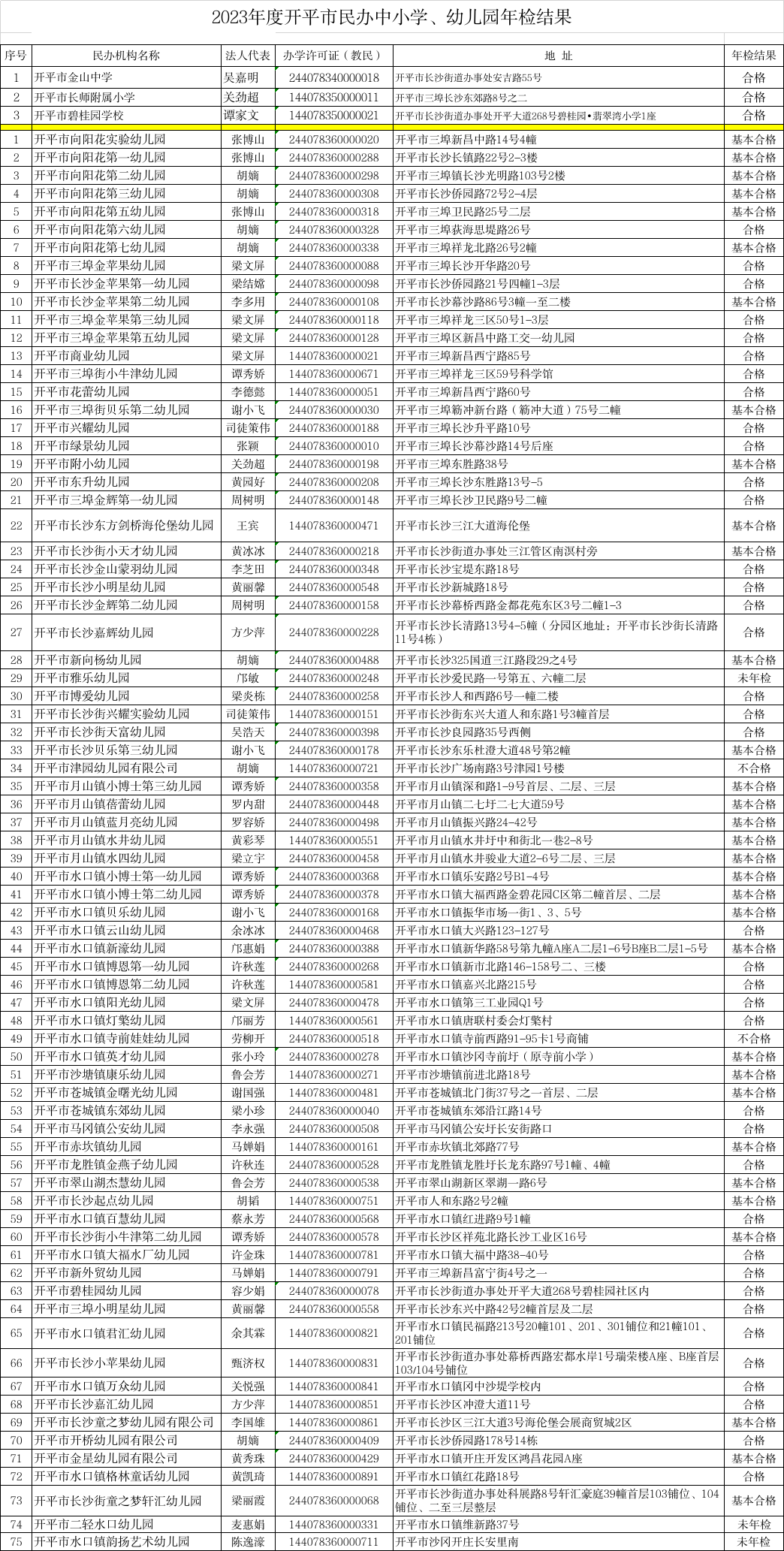 附件：2023年度開平市民辦中小學、幼兒園年檢結果.jpg