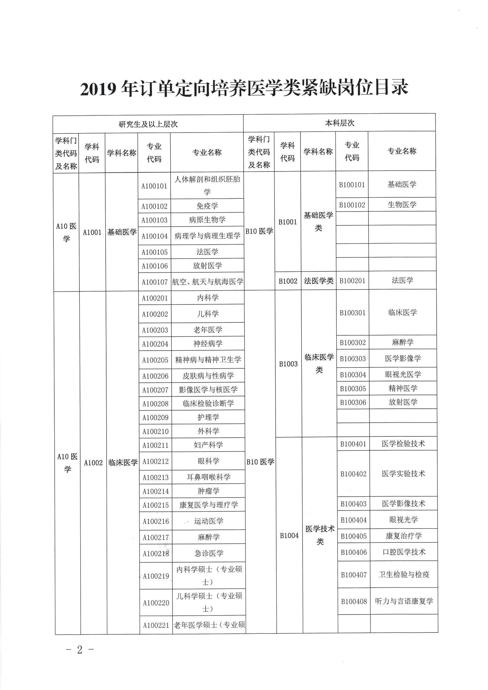 關(guān)于公布2019年定向訂單培養(yǎng)醫(yī)學(xué)類(lèi)急需緊缺專(zhuān)業(yè)目錄的公告（開(kāi)衛(wèi)字[2019]212號(hào)）0001.jpg