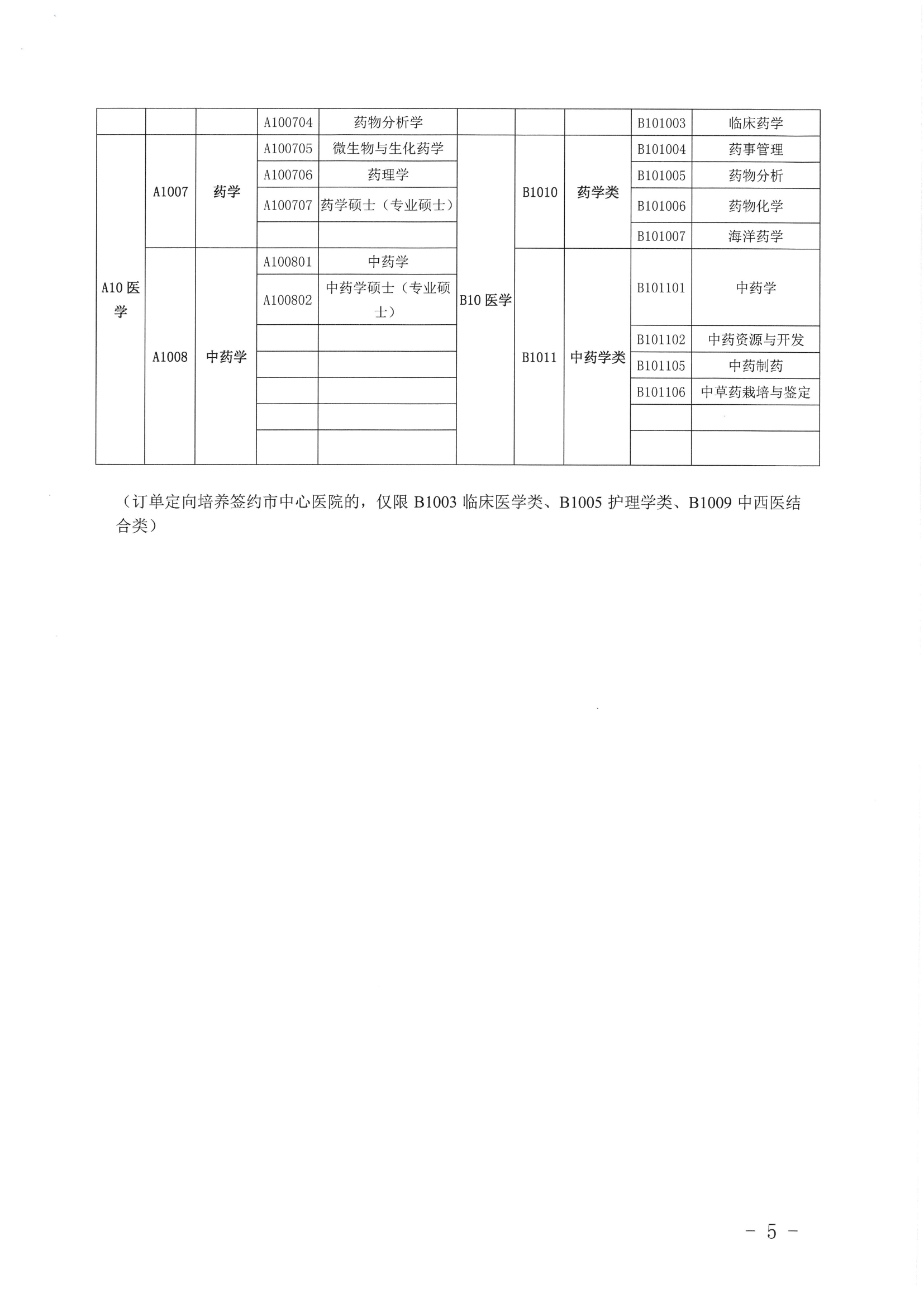 關(guān)于公布2019年定向訂單培養(yǎng)醫(yī)學(xué)類(lèi)急需緊缺專(zhuān)業(yè)目錄的公告（開(kāi)衛(wèi)字[2019]212號(hào)）0004.jpg